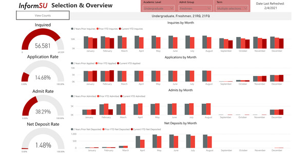 Image for Admission Funnel Report